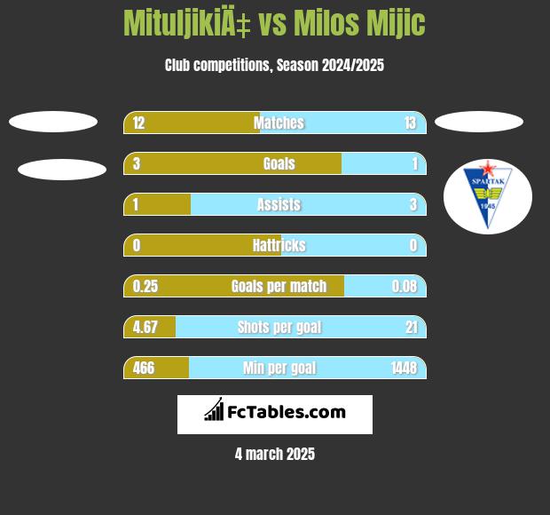 MituljikiÄ‡ vs Milos Mijic h2h player stats