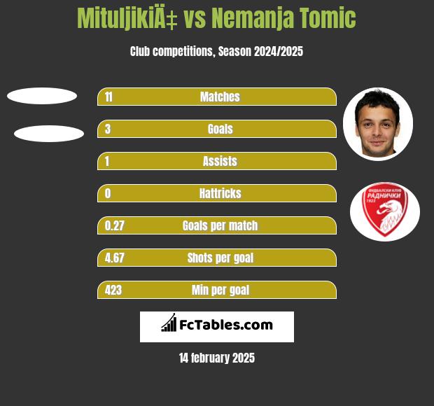 MituljikiÄ‡ vs Nemanja Tomic h2h player stats