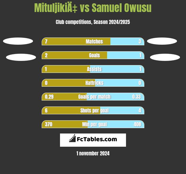 MituljikiÄ‡ vs Samuel Owusu h2h player stats