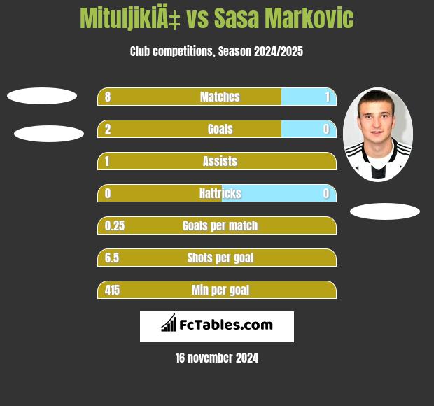 MituljikiÄ‡ vs Sasa Markovic h2h player stats