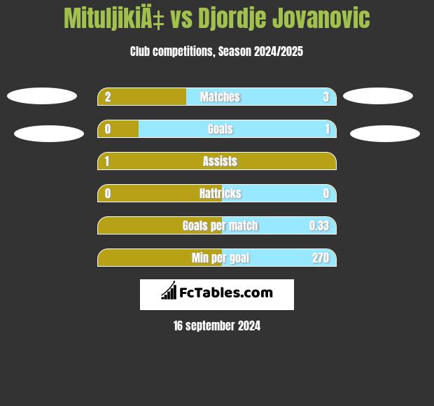 MituljikiÄ‡ vs Djordje Jovanovic h2h player stats