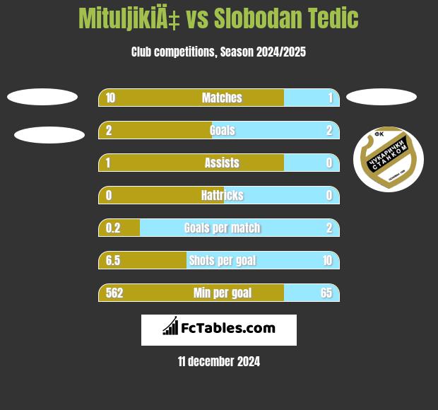 MituljikiÄ‡ vs Slobodan Tedic h2h player stats