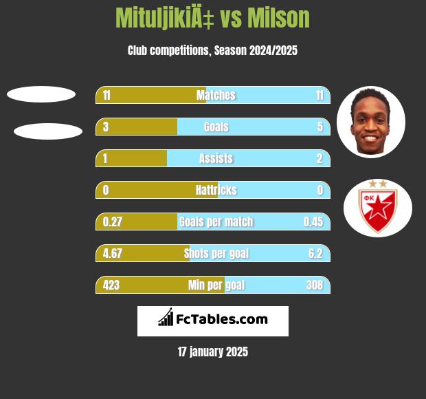 MituljikiÄ‡ vs Milson h2h player stats