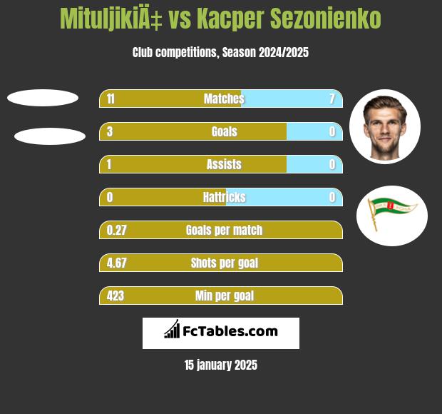 MituljikiÄ‡ vs Kacper Sezonienko h2h player stats