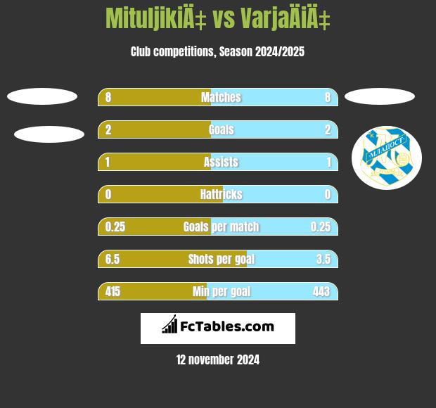 MituljikiÄ‡ vs VarjaÄiÄ‡ h2h player stats