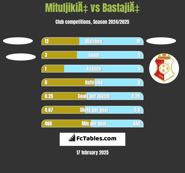 MituljikiÄ‡ vs BastajiÄ‡ h2h player stats