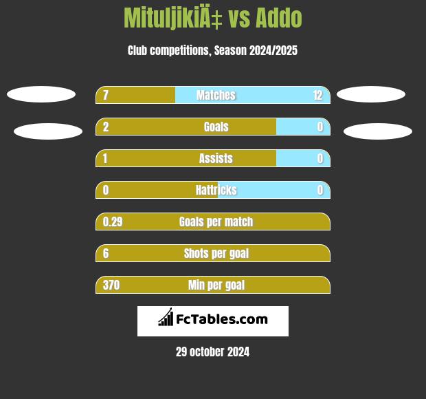 MituljikiÄ‡ vs Addo h2h player stats