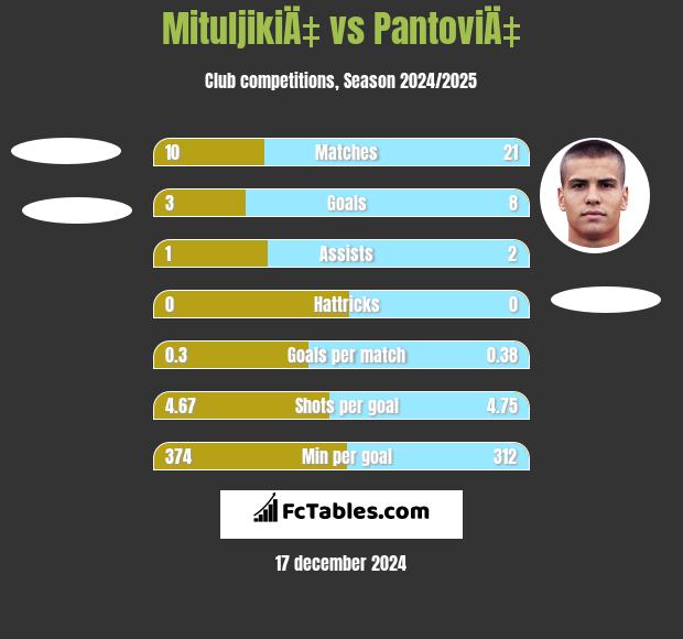 MituljikiÄ‡ vs PantoviÄ‡ h2h player stats