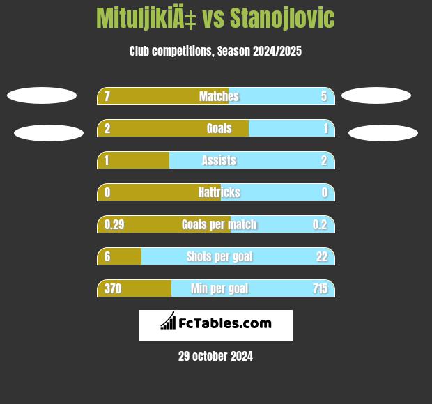 MituljikiÄ‡ vs Stanojlovic h2h player stats