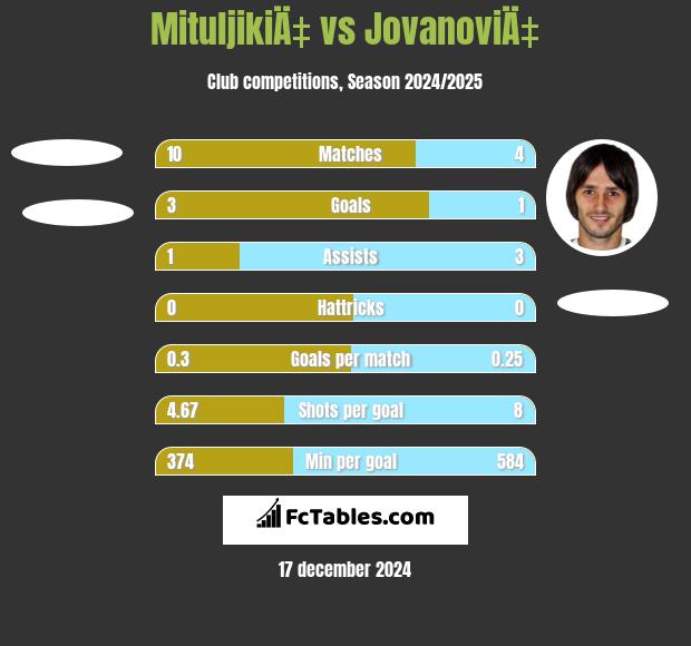 MituljikiÄ‡ vs JovanoviÄ‡ h2h player stats