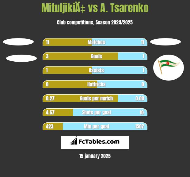 MituljikiÄ‡ vs A. Tsarenko h2h player stats