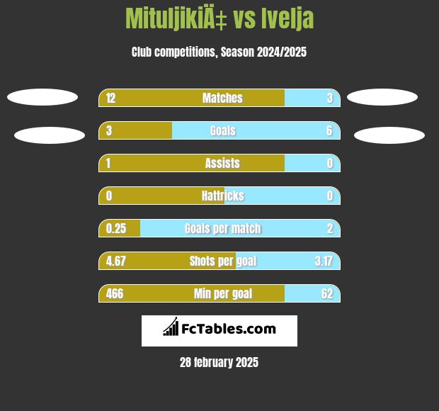 MituljikiÄ‡ vs Ivelja h2h player stats