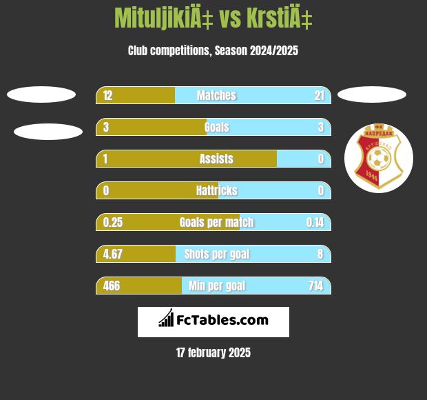 MituljikiÄ‡ vs KrstiÄ‡ h2h player stats