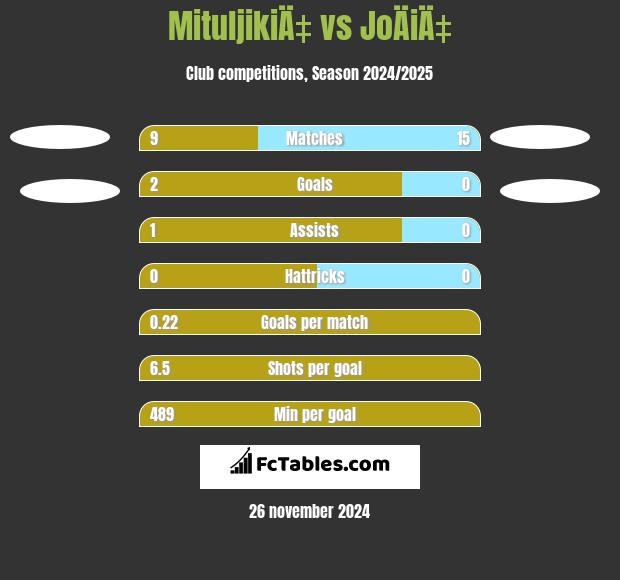 MituljikiÄ‡ vs JoÄiÄ‡ h2h player stats