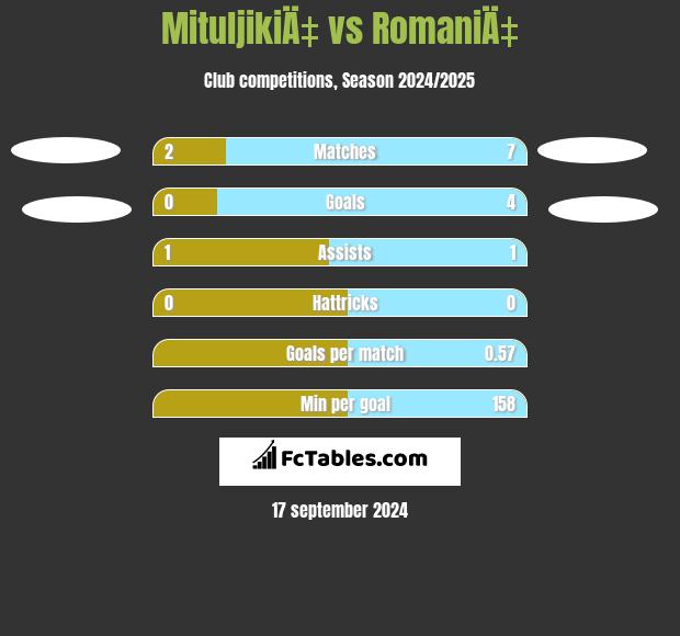 MituljikiÄ‡ vs RomaniÄ‡ h2h player stats