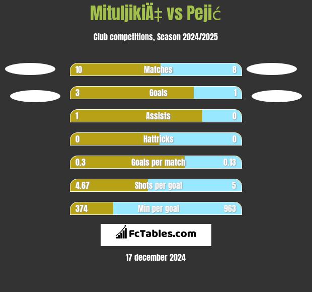 MituljikiÄ‡ vs Pejić h2h player stats