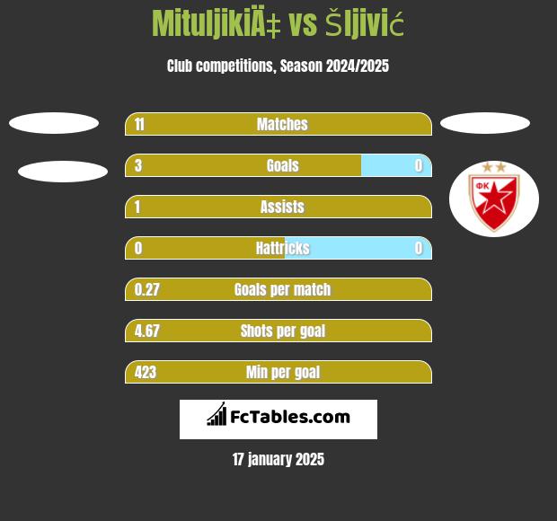 MituljikiÄ‡ vs Šljivić h2h player stats