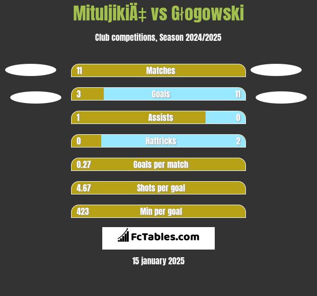 MituljikiÄ‡ vs Głogowski h2h player stats