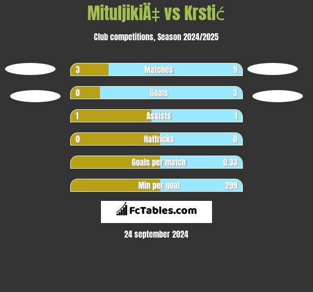 MituljikiÄ‡ vs Krstić h2h player stats