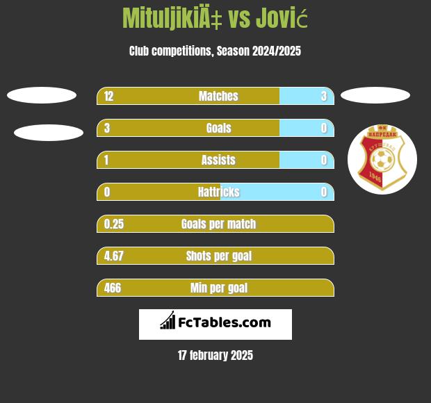 MituljikiÄ‡ vs Jović h2h player stats