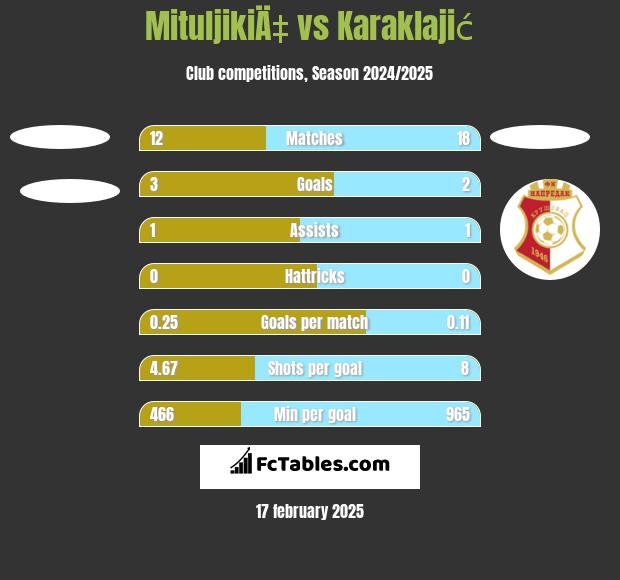 MituljikiÄ‡ vs Karaklajić h2h player stats