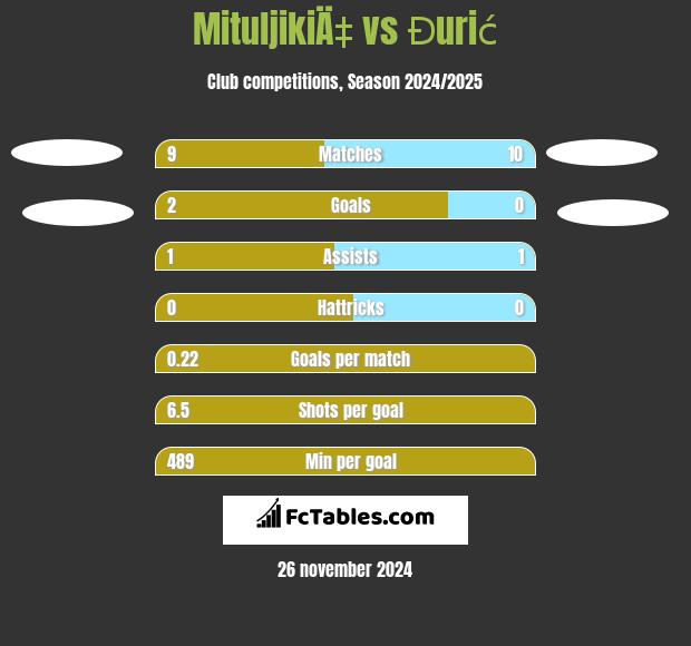 MituljikiÄ‡ vs Đurić h2h player stats