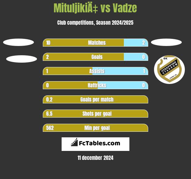 MituljikiÄ‡ vs Vadze h2h player stats