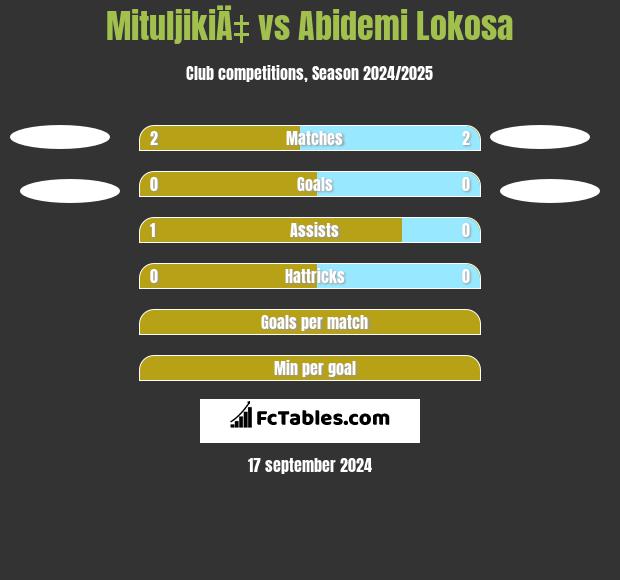 MituljikiÄ‡ vs Abidemi Lokosa h2h player stats