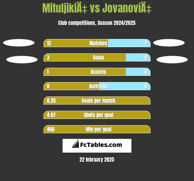 MituljikiÄ‡ vs JovanoviÄ‡ h2h player stats