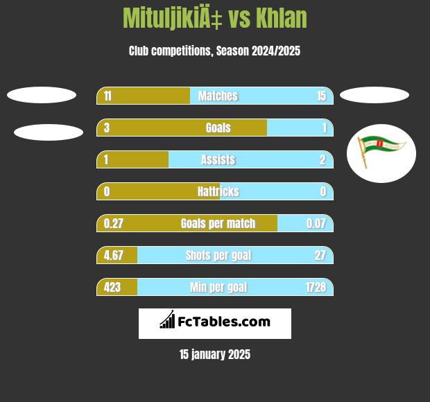 MituljikiÄ‡ vs Khlan h2h player stats