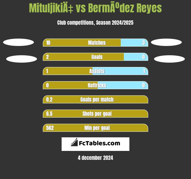 MituljikiÄ‡ vs BermÃºdez Reyes h2h player stats