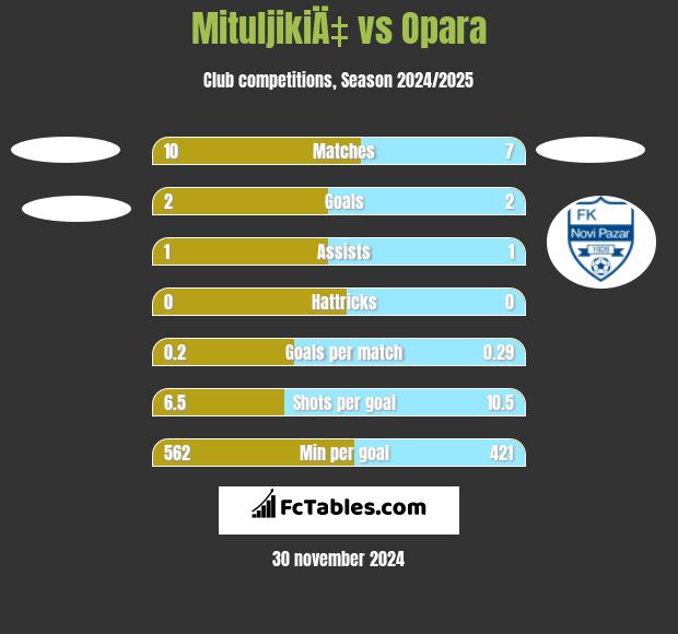 MituljikiÄ‡ vs Opara h2h player stats