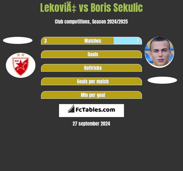 LekoviÄ‡ vs Boris Sekulic h2h player stats