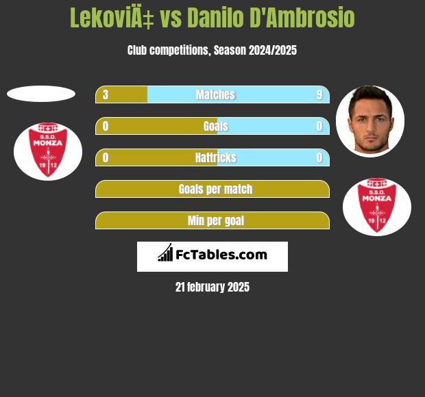 LekoviÄ‡ vs Danilo D'Ambrosio h2h player stats