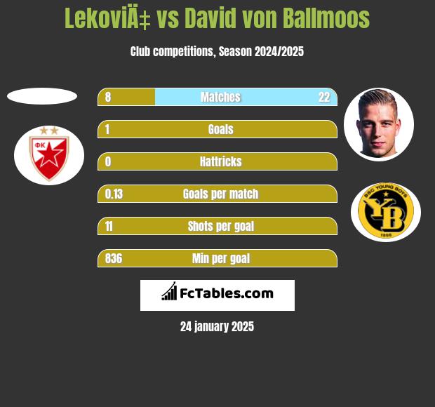 LekoviÄ‡ vs David von Ballmoos h2h player stats