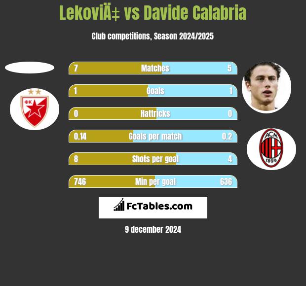 LekoviÄ‡ vs Davide Calabria h2h player stats