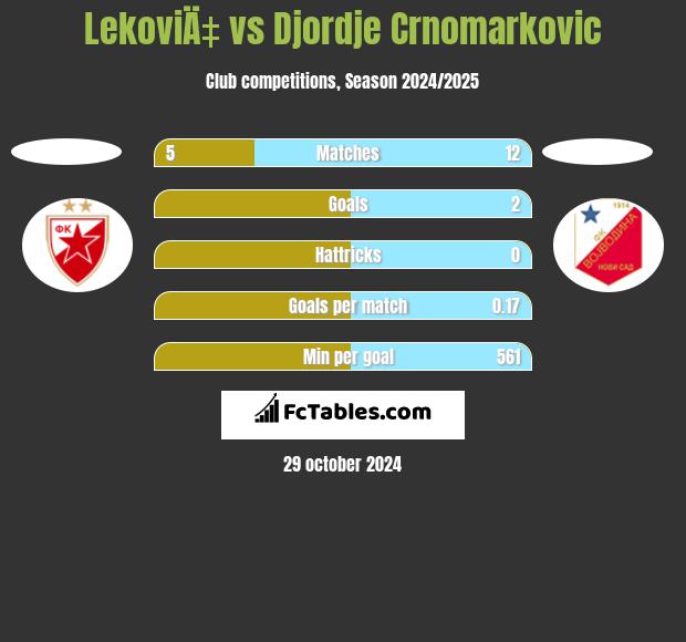 LekoviÄ‡ vs Djordje Crnomarkovic h2h player stats