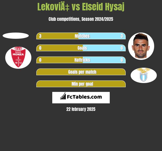 LekoviÄ‡ vs Elseid Hysaj h2h player stats