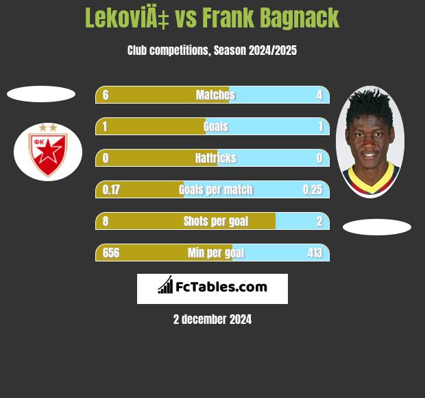 LekoviÄ‡ vs Frank Bagnack h2h player stats