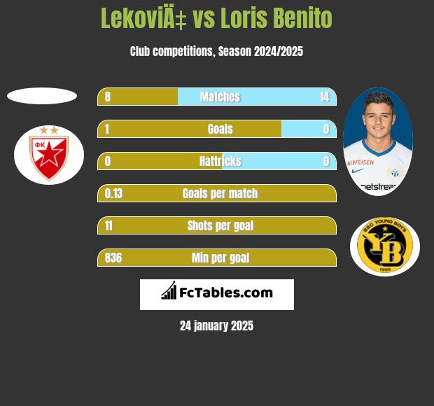 LekoviÄ‡ vs Loris Benito h2h player stats