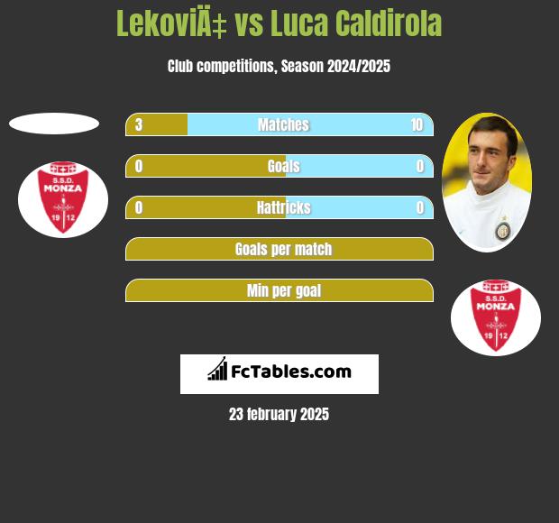 LekoviÄ‡ vs Luca Caldirola h2h player stats