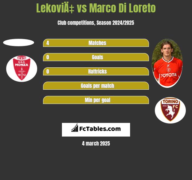 LekoviÄ‡ vs Marco Di Loreto h2h player stats