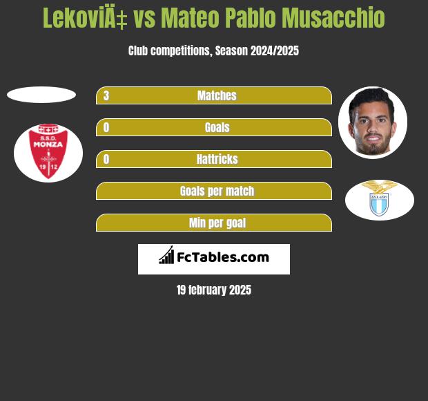 LekoviÄ‡ vs Mateo Pablo Musacchio h2h player stats