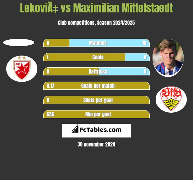 LekoviÄ‡ vs Maximilian Mittelstaedt h2h player stats