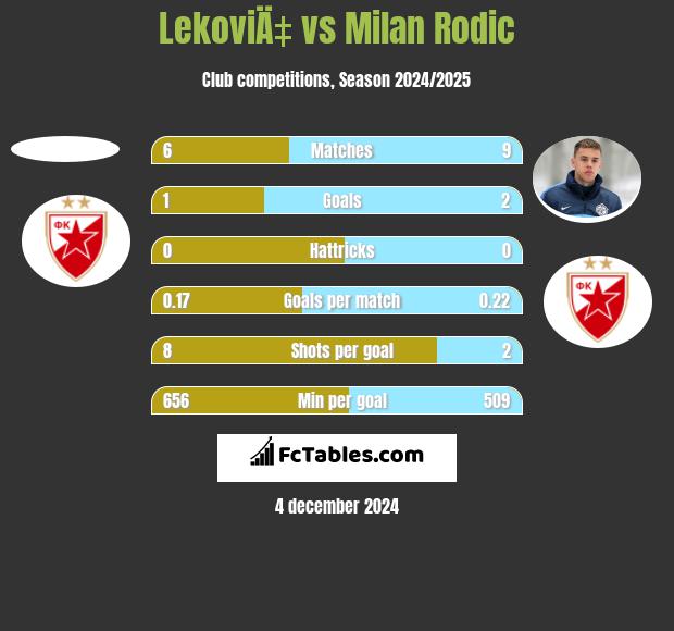 LekoviÄ‡ vs Milan Rodić h2h player stats