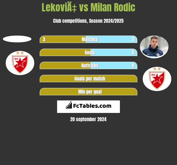 LekoviÄ‡ vs Milan Rodic h2h player stats