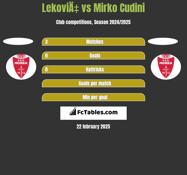 LekoviÄ‡ vs Mirko Cudini h2h player stats