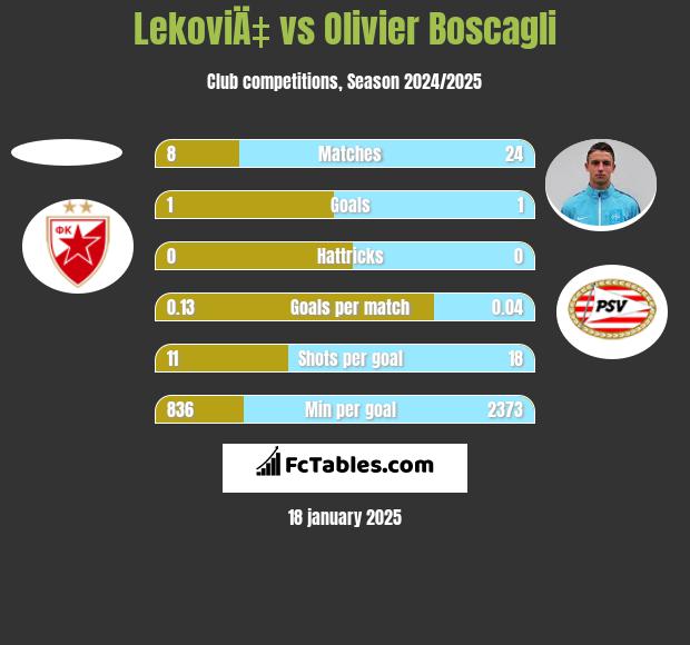 LekoviÄ‡ vs Olivier Boscagli h2h player stats