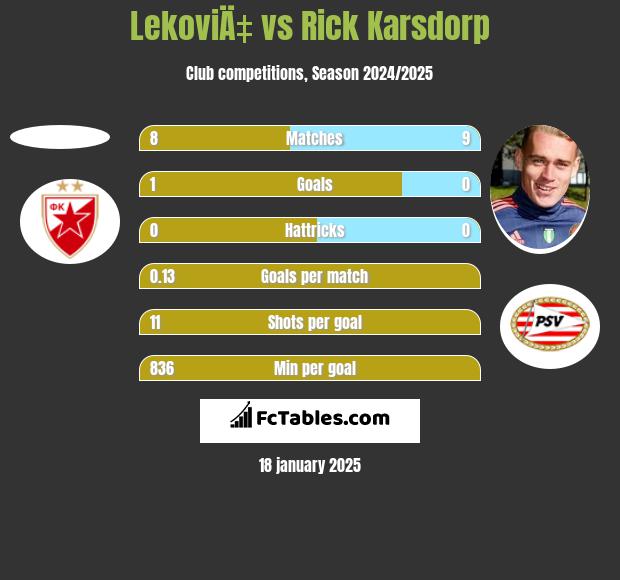 LekoviÄ‡ vs Rick Karsdorp h2h player stats