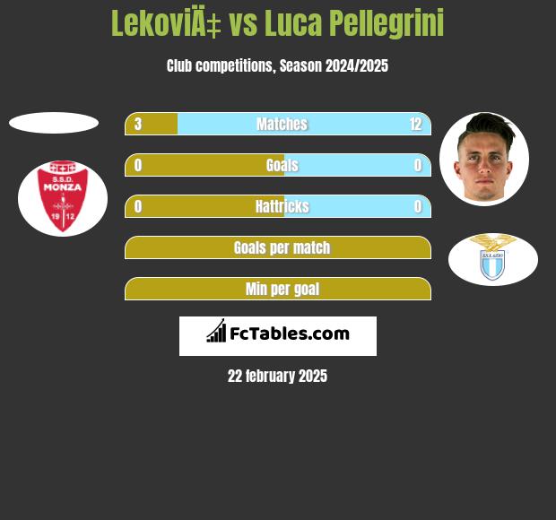 LekoviÄ‡ vs Luca Pellegrini h2h player stats